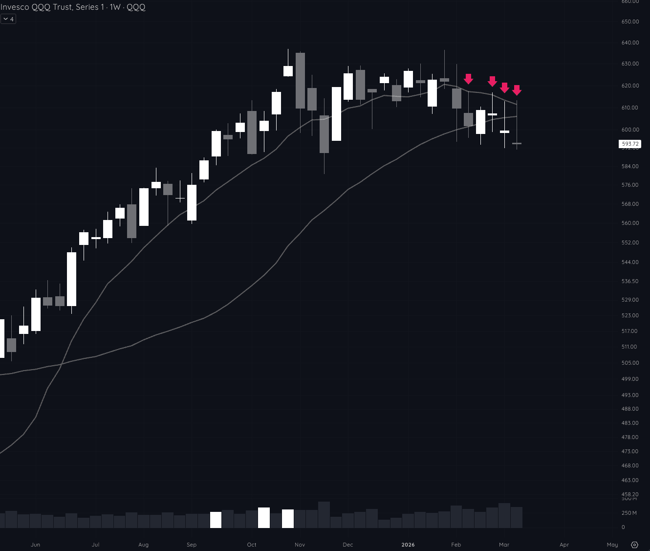 QQQ weekly chart with second close below the 30-week, Monday's bounce fading at the declining 10-week