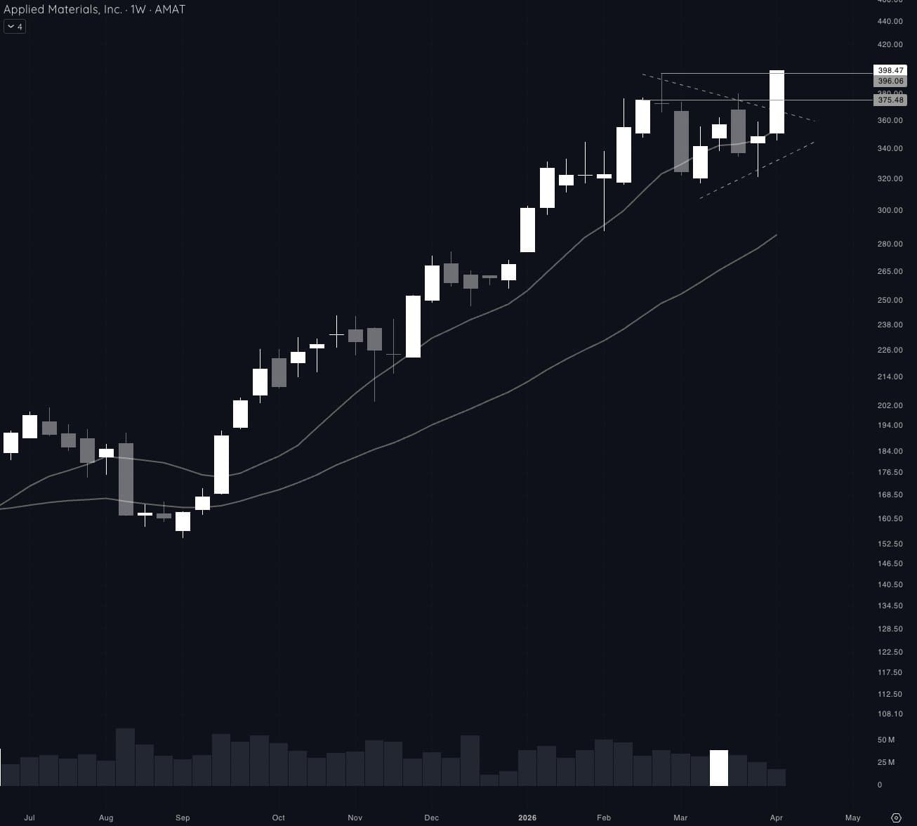 AMAT weekly chart breaking out of a base on April 9, 2026