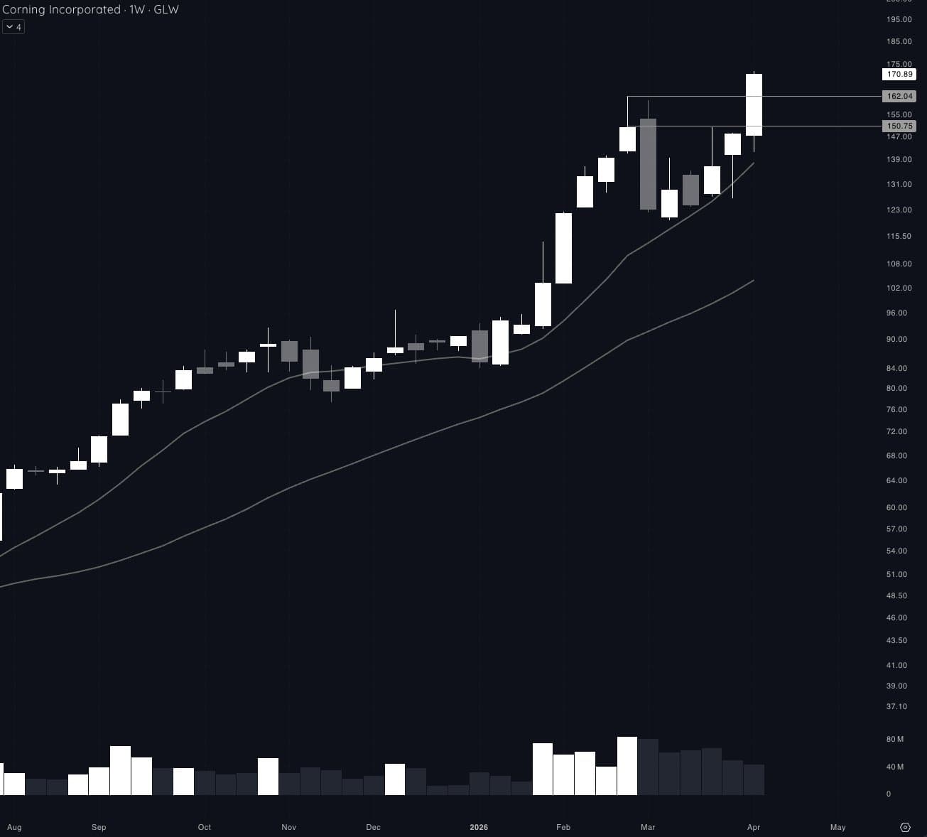 GLW weekly chart breaking out to new highs on April 9, 2026