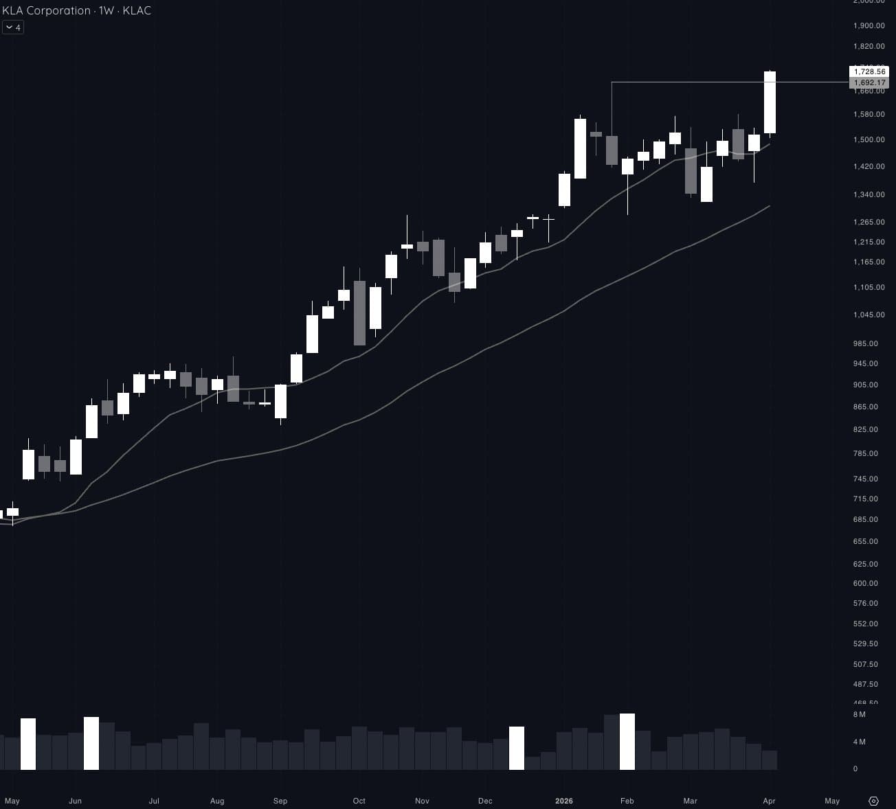 KLAC weekly chart breaking out to new highs on April 9, 2026
