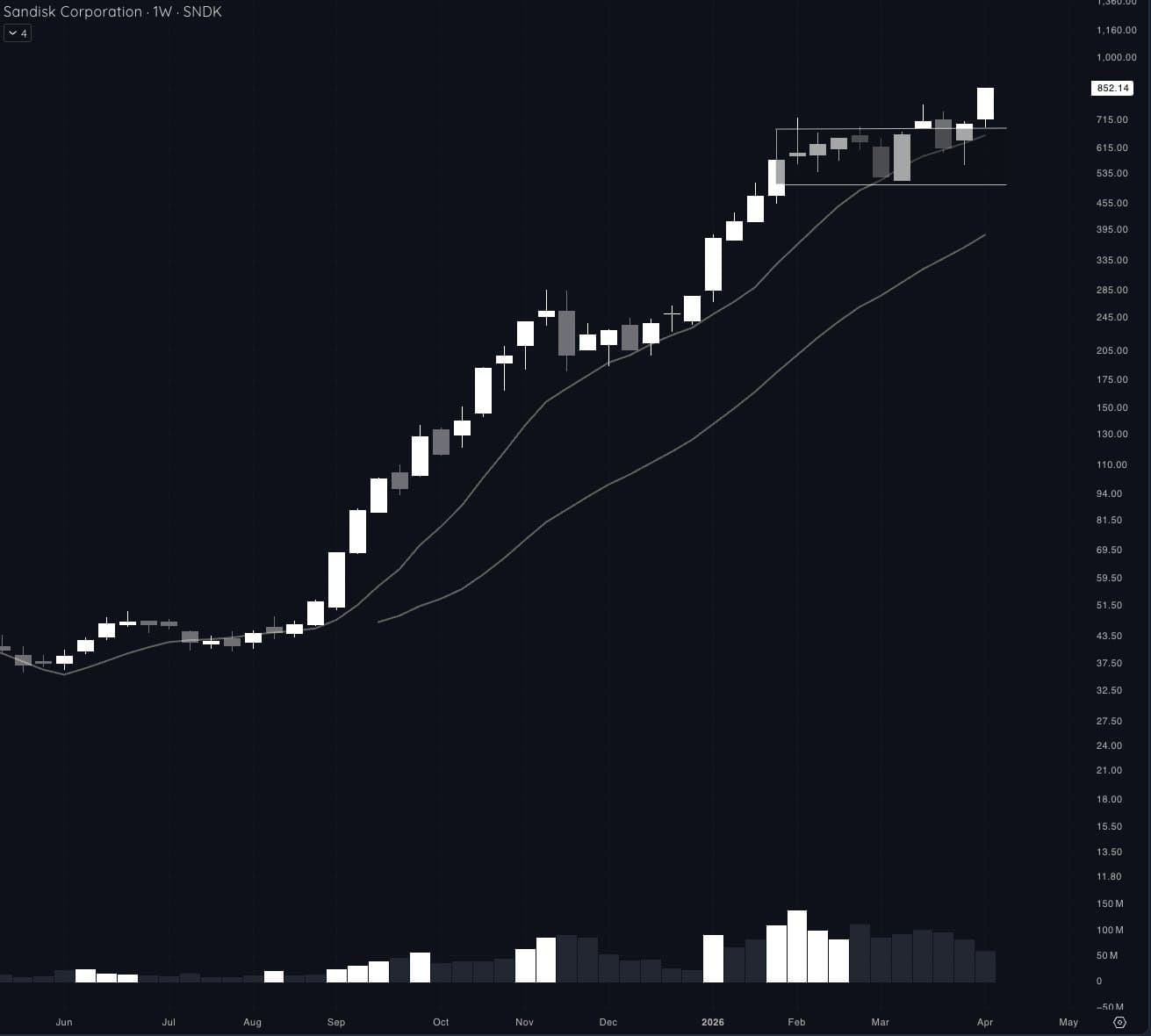 SNDK weekly chart breaking out to new highs on April 9, 2026