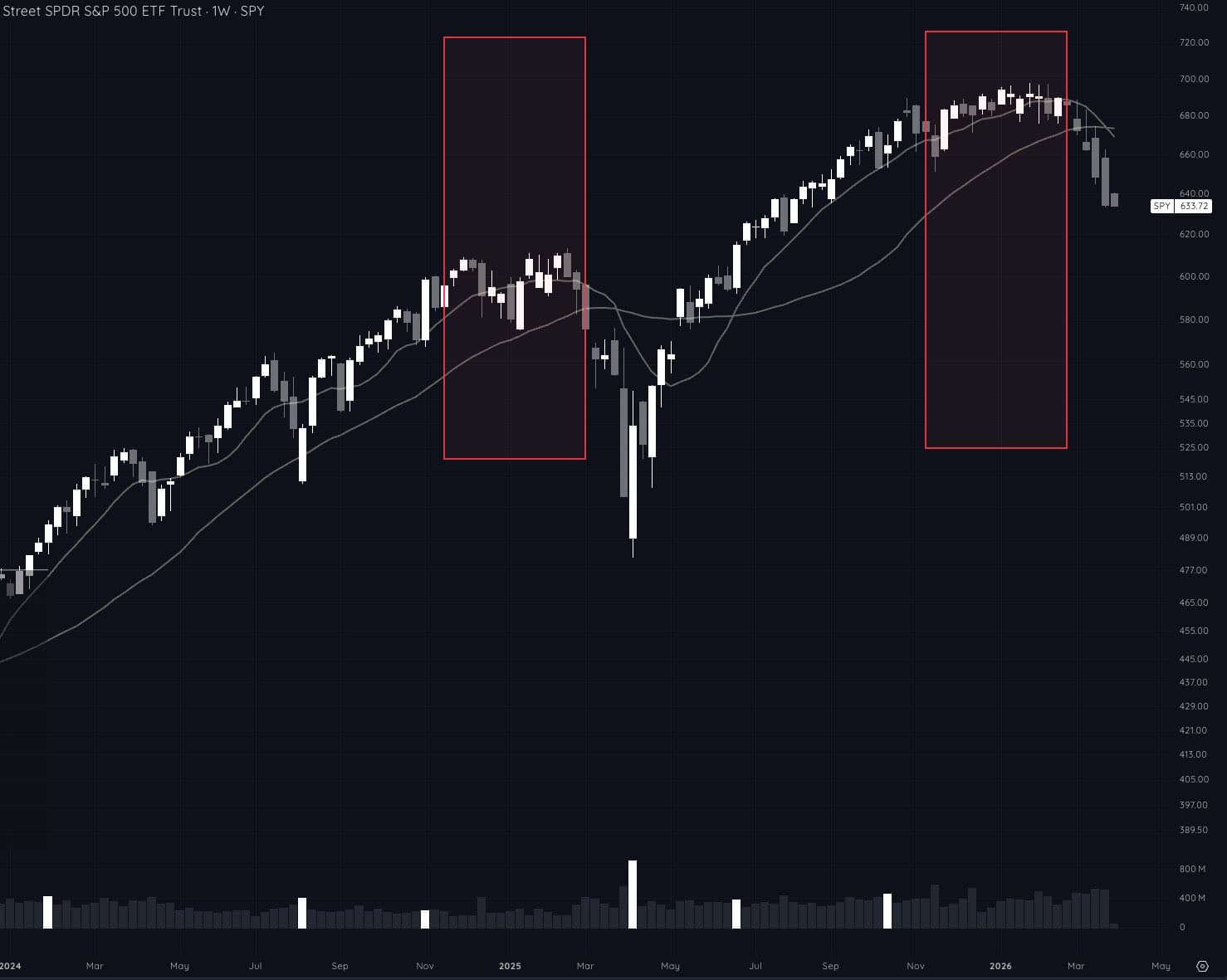 SPY weekly chart showing two periods highlighted in red where Nick's trade feedback turned negative and he reduced exposure before later market declines